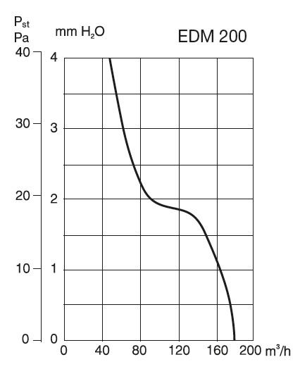EDM 200 TZ - small axial fan