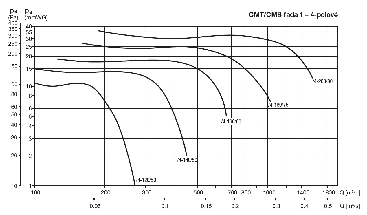 CMT/4-250/100-1,1 - centrifugal fan